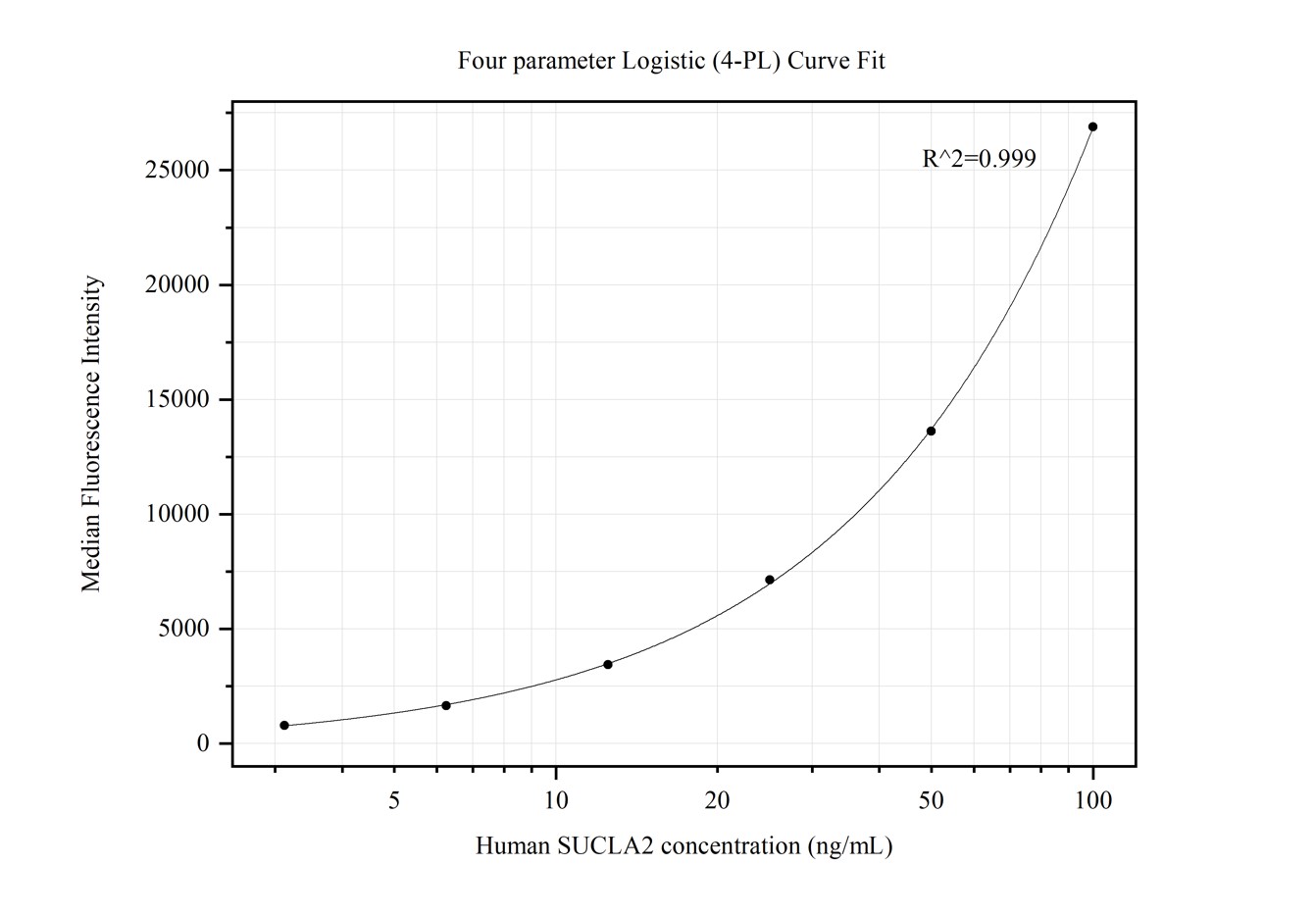 Cytometric bead array standard curve of MP50128-1